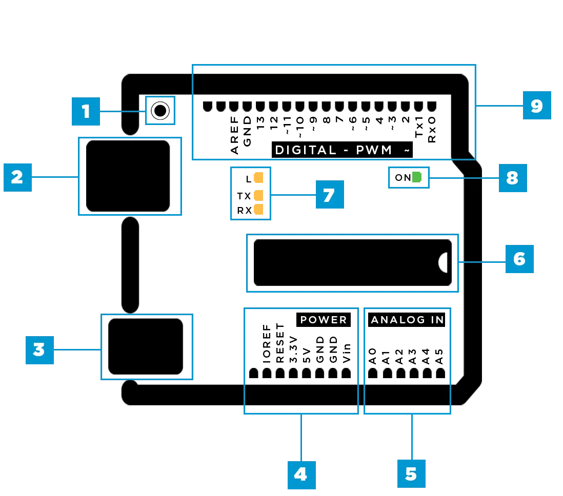 Anatomie d’une carte Arduino